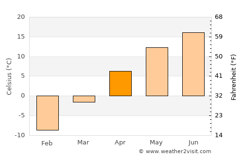 Najin average temperature in April