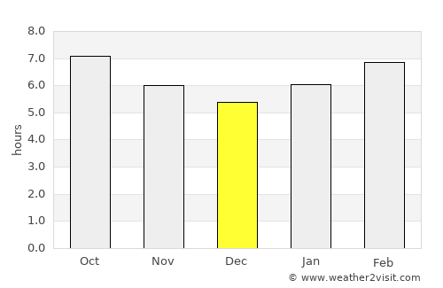 Najin average rain in December