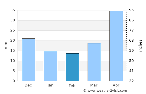Najin average rain in February