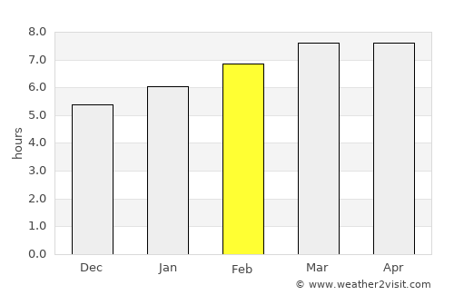 Najin average rain in February