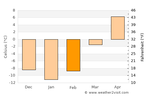 Najin average temperature in February
