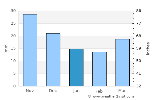 Najin average rain in January