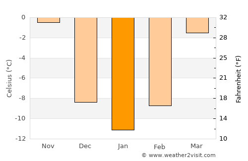 Najin average temperature in January