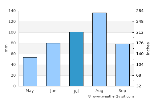 Najin average rain in July