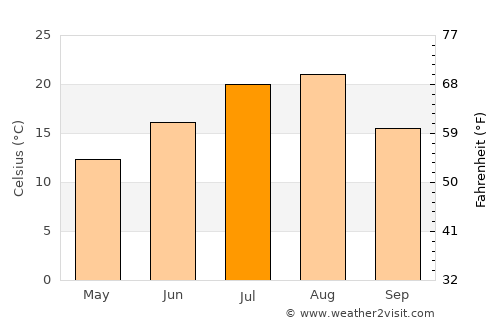 Najin average temperature in July