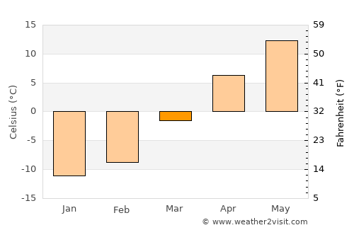 Najin average temperature in March