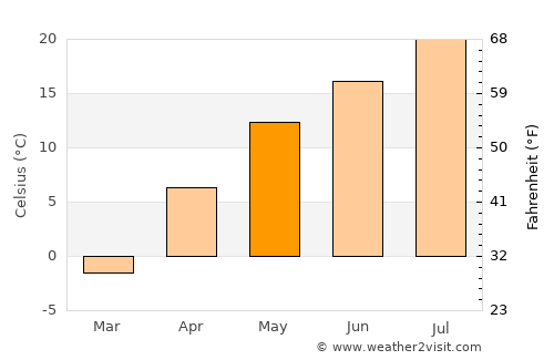 Najin average temperature in May