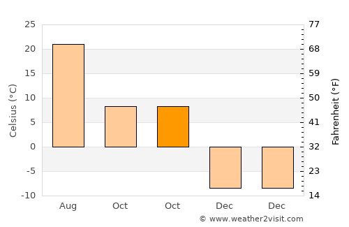 Najin average temperature in October