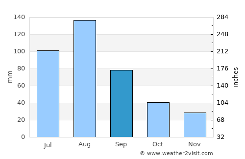 Najin average rain in September
