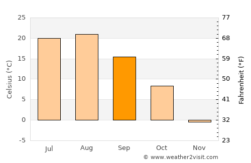 Najin average temperature in September