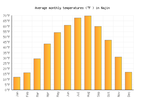 Najin average temperature chart (Fahrenheit)