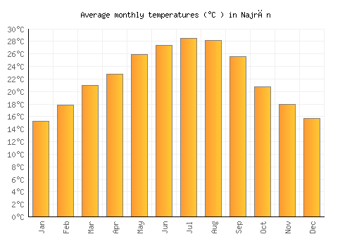Najrān average temperature chart (Celsius)