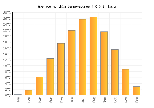 Naju average temperature chart (Celsius)
