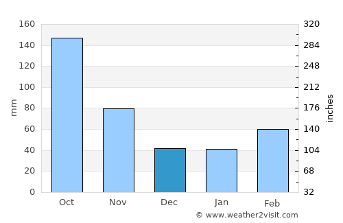 Naka average rain in December