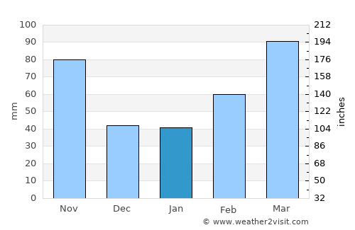 Naka average rain in January