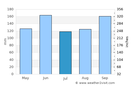 Naka average rain in July