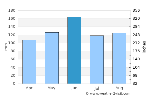 Naka average rain in June