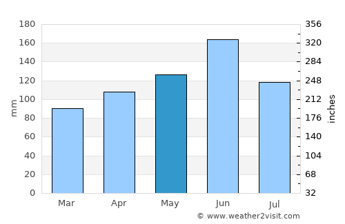 Naka average rain in May