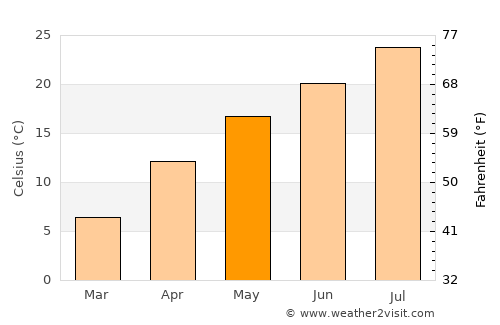 Naka average temperature in May
