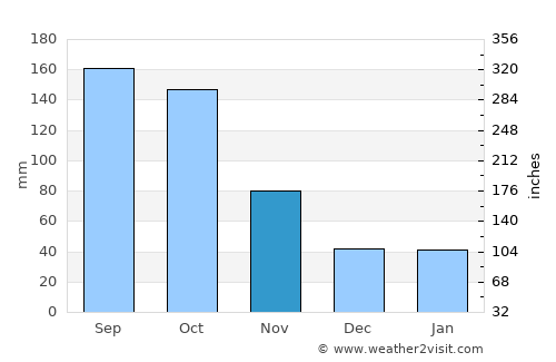 Naka average rain in November