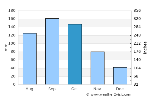 Naka average rain in October