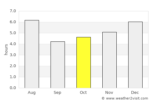 Naka average rain in October