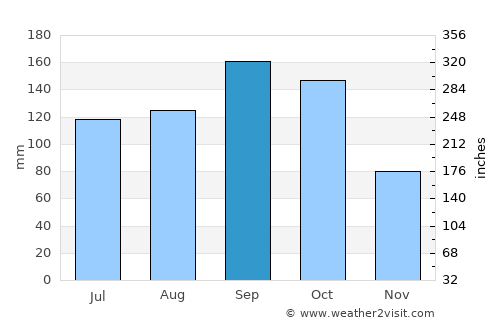 Naka average rain in September