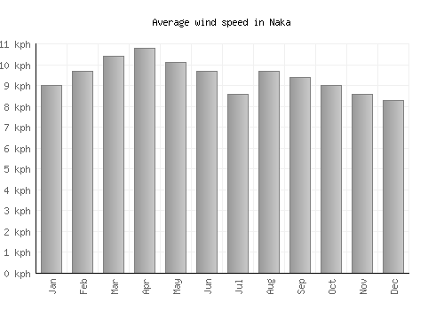 Naka average winspeed by month (km/h)