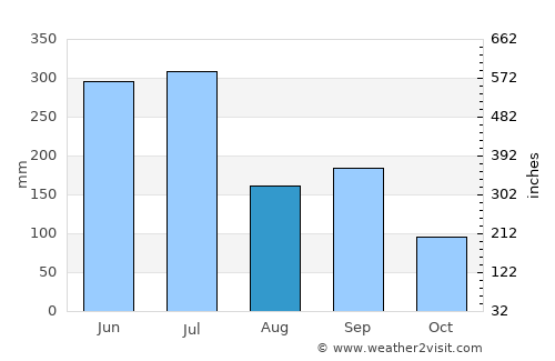 Nakama average rain in August