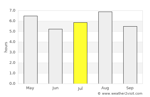 Nakama average rain in July