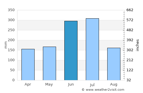 Nakama average rain in June