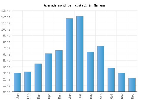 Nakama monthly rainfall chart (inches)
