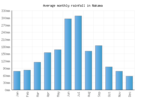 Nakama monthly rainfall chart (mm)