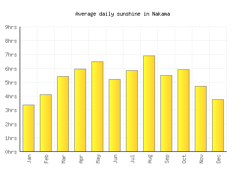 Nakama average daily sunshine chart