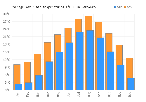 Nakamura average minimum / maximum temperatures (Celsius)