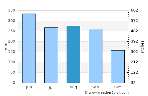 Nakamura average rain in August