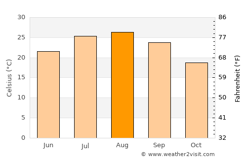 Nakamura average temperature in August
