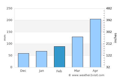 Nakamura average rain in February