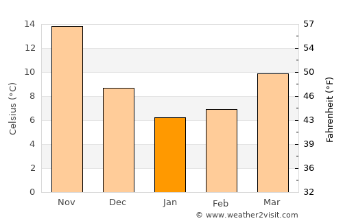 Nakamura average temperature in January