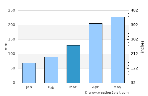 Nakamura average rain in March