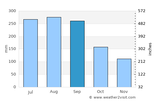 Nakamura average rain in September
