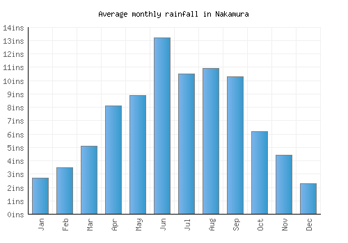 Nakamura monthly rainfall chart (inches)