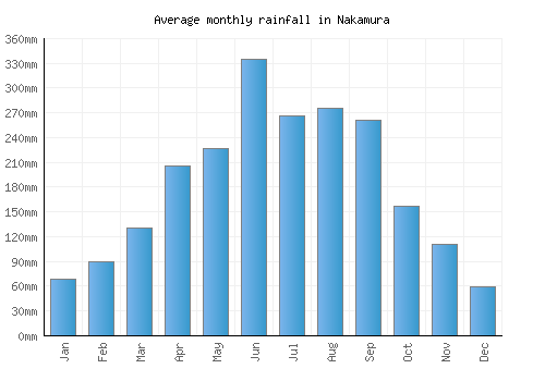 Nakamura monthly rainfall chart (mm)