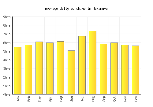 Nakamura average daily sunshine chart