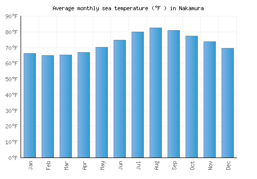 Nakamura average sea temperature chart (Fahrenheit)