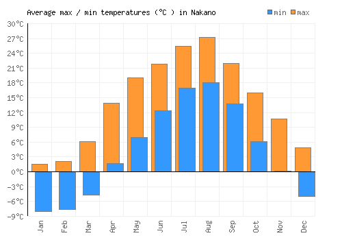 Nakano average minimum / maximum temperatures (Celsius)