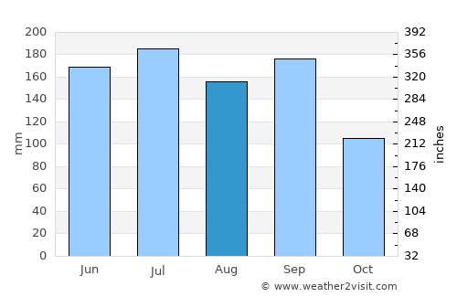 Nakano average rain in August