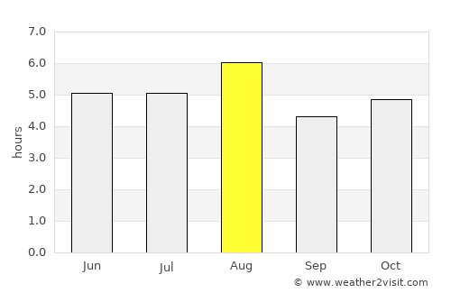 Nakano average rain in August