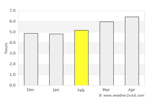 Nakano average rain in February