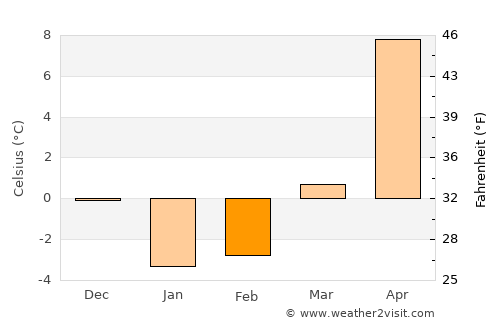 Nakano average temperature in February